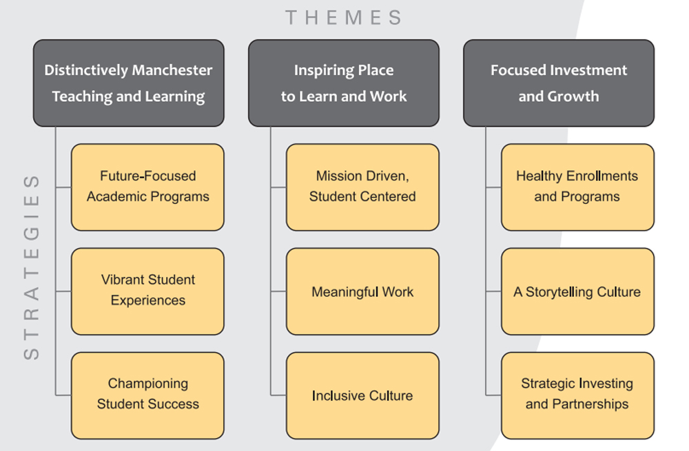 table of Themes and Strategies for Manchester University